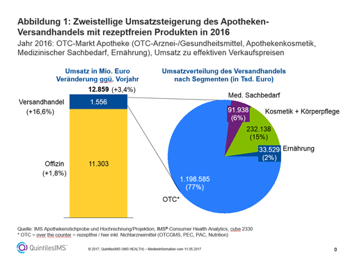 © QuintilesIMS (IMS Health) 