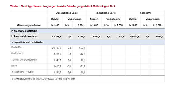 © Statistik Austria